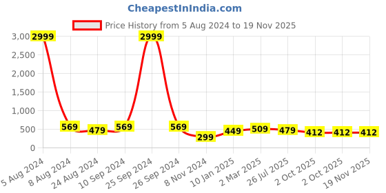 myntra.com NoBarr Round Neck Sleeveless Crop Top nobarr Price History Graph from 5 Aug 2024 to 19 Nov 2025