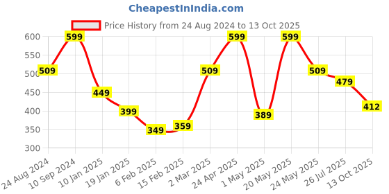 myntra.com NoBarr Round Neck Sleeveless Top nobarr Price History Graph from 24 Aug 2024 to 13 Oct 2025