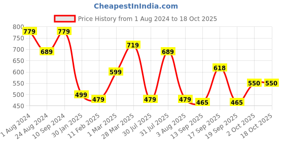 myntra.com NoBarr Round Neck Striped Pullover nobarr Price History Graph from 1 Aug 2024 to 18 Oct 2025