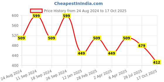 myntra.com NoBarr Round Neck Top nobarr Price History Graph from 24 Aug 2024 to 17 Oct 2025