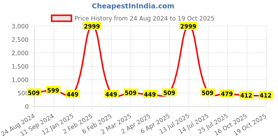 myntra.com NoBarr Scoop Neck Sleeveless Regular Top nobarr Price History Graph from 24 Aug 2024 to 18 Oct 2025