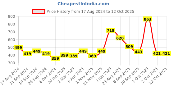 myntra.com NoBarr Self-Design A-Line Skirt nobarr Price History Graph from 17 Aug 2024 to 12 Oct 2025