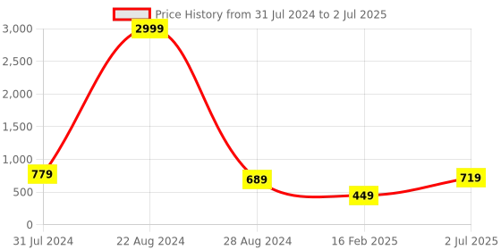 myntra.com NoBarr Self Design Acrylic Sheer Open Front Shrug nobarr Price History Graph from 31 Jul 2024 to 2 Jul 2025