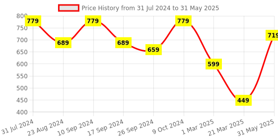 myntra.com NoBarr Self Design Open Front Shrug nobarr Price History Graph from 31 Jul 2024 to 31 May 2025