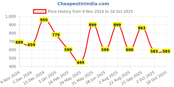 myntra.com NoBarr Self-Design Pure Cotton Top With Skirts Co-Ords nobarr Price History Graph from 9 Nov 2024 to 18 Oct 2025