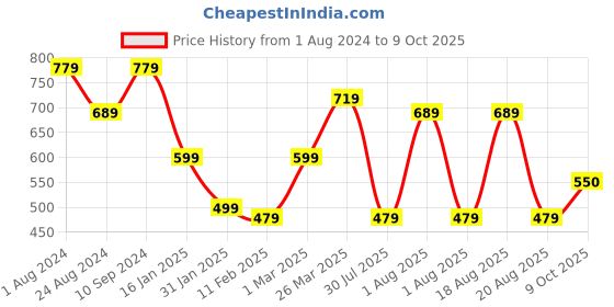 myntra.com NoBarr Self Design Turtle Neck Pullover nobarr Price History Graph from 1 Aug 2024 to 9 Oct 2025