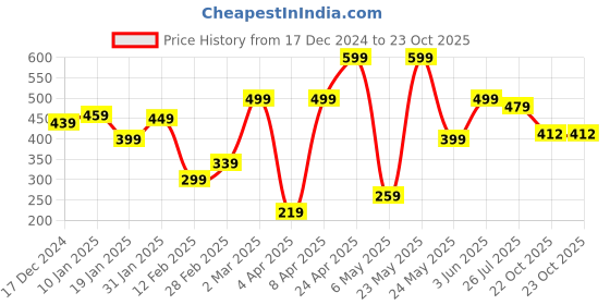 myntra.com NoBarr Self Designed Acrylic Regular Top nobarr Price History Graph from 17 Dec 2024 to 23 Oct 2025