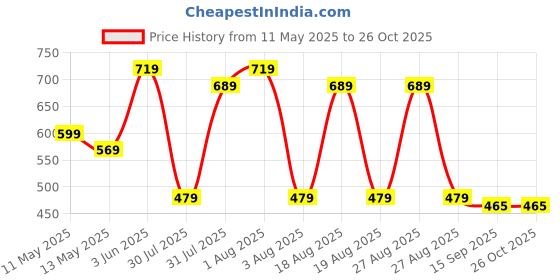 myntra.com NoBarr Self Designed Turtle Neck Acrylic Pullover nobarr Price History Graph from 11 May 2025 to 25 Oct 2025