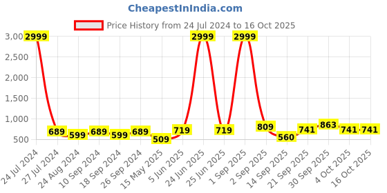 myntra.com NoBarr Sheath Midi Dress nobarr Price History Graph from 24 Jul 2024 to 16 Oct 2025