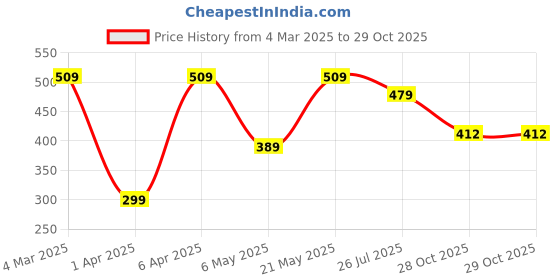 myntra.com NoBarr Shirt Collar Knitted Cotton Top nobarr Price History Graph from 4 Mar 2025 to 29 Oct 2025