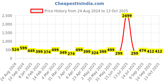 myntra.com NoBarr Shoulder Straps Crop Top nobarr Price History Graph from 24 Aug 2024 to 12 Oct 2025