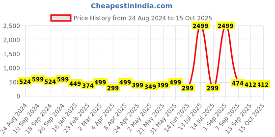 myntra.com NoBarr Shoulder Straps Fitted Crop Top nobarr Price History Graph from 24 Aug 2024 to 15 Oct 2025