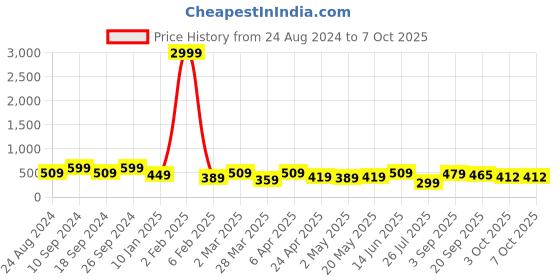 myntra.com NoBarr Shoulder Straps Regular Crop Top nobarr Price History Graph from 24 Aug 2024 to 7 Oct 2025
