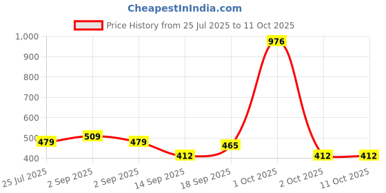 myntra.com NoBarr Solid RegularTop With Cut Out nobarr Price History Graph from 25 Jul 2025 to 11 Oct 2025