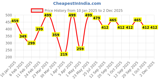 myntra.com NoBarr Square Neck Fitted Ribbed Crop Top nobarr Price History Graph from 10 Jan 2025 to 2 Dec 2025