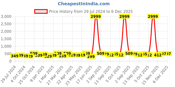 myntra.com NoBarr Square Neck Short Sleeves Fitted Top nobarr Price History Graph from 29 Jul 2024 to 5 Dec 2025