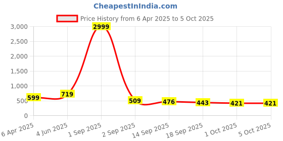 myntra.com NoBarr Striped A-Line Midi Skirt nobarr Price History Graph from 6 Apr 2025 to 5 Oct 2025
