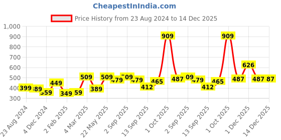 myntra.com NoBarr Striped Cotton Crop Top nobarr Price History Graph from 23 Aug 2024 to 14 Dec 2025