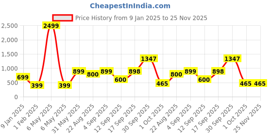 myntra.com NoBarr Striped Lightweight Bomber Jacket nobarr Price History Graph from 9 Jan 2025 to 24 Nov 2025