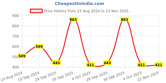 myntra.com NoBarr Stripes Printed Pencil Midi Skirts nobarr Price History Graph from 23 Aug 2024 to 22 Nov 2025