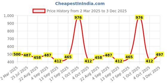 myntra.com NoBarr Styled Back Top nobarr Price History Graph from 2 Mar 2025 to 3 Dec 2025