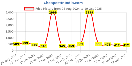 myntra.com NoBarr Tie-Up Neck Sleeveless A-Line Top nobarr Price History Graph from 24 Aug 2024 to 19 Oct 2025
