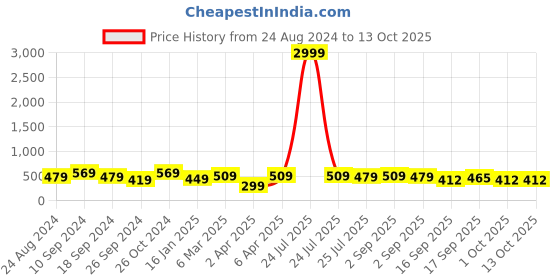 myntra.com NoBarr Top nobarr Price History Graph from 24 Aug 2024 to 13 Oct 2025
