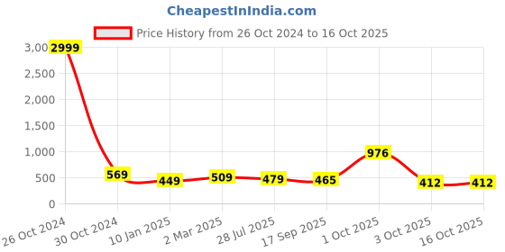 myntra.com NoBarr Top nobarr Price History Graph from 26 Oct 2024 to 15 Oct 2025