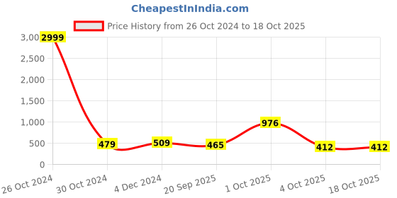 myntra.com NoBarr Top nobarr Price History Graph from 26 Oct 2024 to 18 Oct 2025