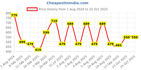 myntra.com NoBarr Turtle Neck Cable Knit Crop Pullover nobarr Price History Graph from 1 Aug 2024 to 23 Oct 2025