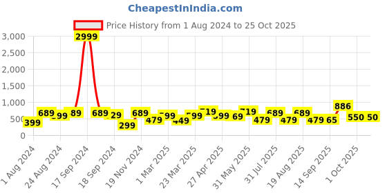 myntra.com NoBarr Turtle Neck Printed Pullover nobarr Price History Graph from 1 Aug 2024 to 24 Oct 2025