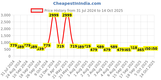 myntra.com NoBarr Turtle Neck Ribbed Pullover nobarr Price History Graph from 31 Jul 2024 to 14 Oct 2025