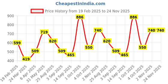 myntra.com NoBarr Typography Printed Cotton Sweatshirt nobarr Price History Graph from 19 Feb 2025 to 24 Nov 2025