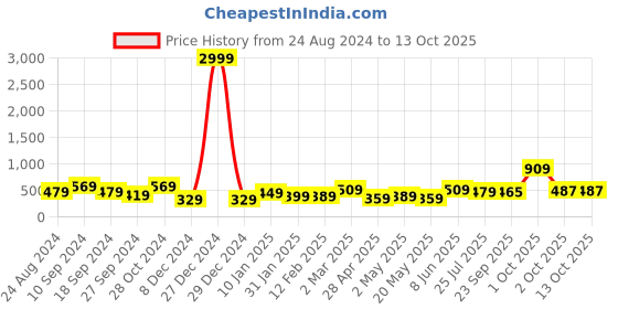myntra.com NoBarr Typography Printed Round Neck Crop Top nobarr Price History Graph from 24 Aug 2024 to 13 Oct 2025