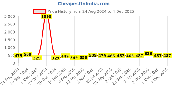 myntra.com NoBarr Typography Printed Round Neck Crop Top nobarr Price History Graph from 24 Aug 2024 to 3 Dec 2025