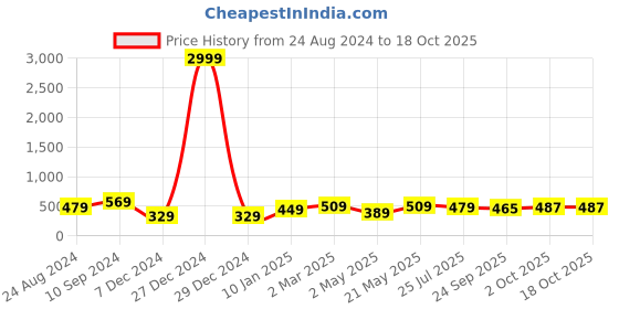 myntra.com NoBarr Typography Printed Round Neck Crop Top nobarr Price History Graph from 24 Aug 2024 to 17 Oct 2025