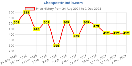 myntra.com NoBarr V-Neck Crop Top nobarr Price History Graph from 24 Aug 2024 to 30 Nov 2025