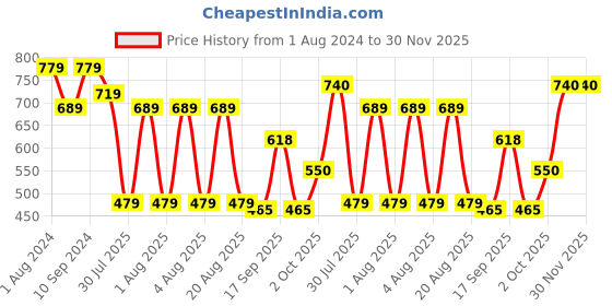 myntra.com NoBarr V Neck Pullover Sweater nobarr Price History Graph from 1 Aug 2024 to 30 Nov 2025
