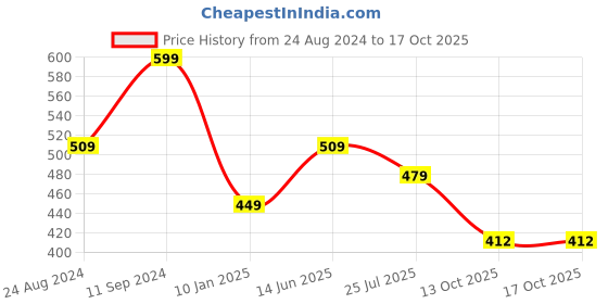 myntra.com NoBarr V-Neck Wrap Crop Top nobarr Price History Graph from 24 Aug 2024 to 16 Oct 2025