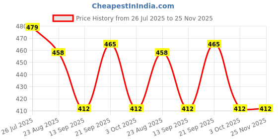 myntra.com NoBarr White Striped Mandarin Collar Top nobarr Price History Graph from 26 Jul 2025 to 24 Nov 2025