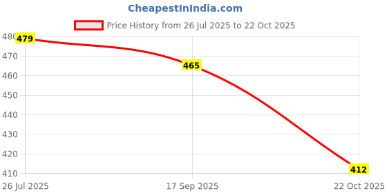 myntra.com NoBarr Woman White Tube Crop Top nobarr Price History Graph from 26 Jul 2025 to 22 Oct 2025