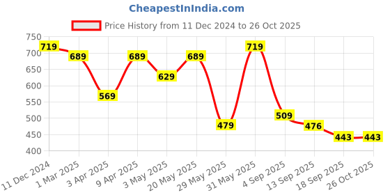 myntra.com NoBarr Women A-Line Maxi Skirt With Straight Hemline nobarr Price History Graph from 11 Dec 2024 to 26 Oct 2025