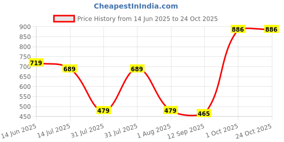 myntra.com NoBarr Women Black Pullover nobarr Price History Graph from 14 Jun 2025 to 23 Oct 2025