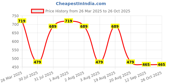 myntra.com NoBarr Women Black Turtle neck Sweater nobarr Price History Graph from 26 Mar 2025 to 26 Oct 2025