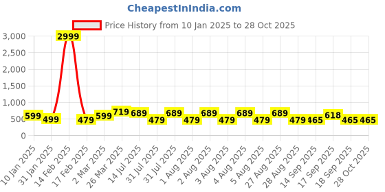 myntra.com NoBarr Women Blue Striped Pullover nobarr Price History Graph from 10 Jan 2025 to 27 Oct 2025