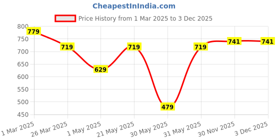 myntra.com NoBarr Women Bodycon Mini Dress nobarr Price History Graph from 1 Mar 2025 to 3 Dec 2025