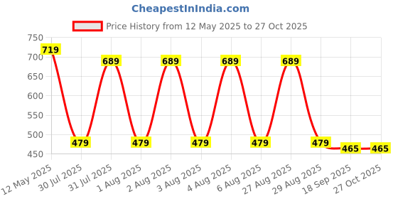 myntra.com NoBarr Women Cable Knit Crop Acrylic Pullover Sweater nobarr Price History Graph from 12 May 2025 to 27 Oct 2025