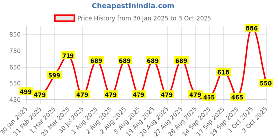 myntra.com NoBarr Women Cable Knit Crop Pullover nobarr Price History Graph from 30 Jan 2025 to 3 Oct 2025