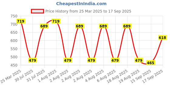 myntra.com NoBarr Women Cable Knit Pullover nobarr Price History Graph from 25 Mar 2025 to 17 Sep 2025