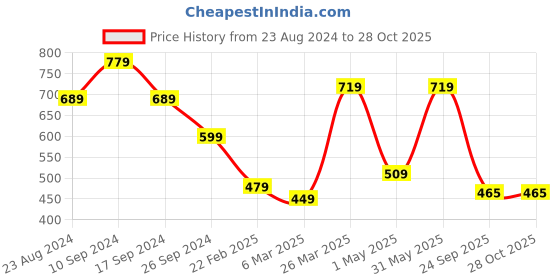 myntra.com NoBarr Women Cable Knit Sweater Vest nobarr Price History Graph from 23 Aug 2024 to 28 Oct 2025